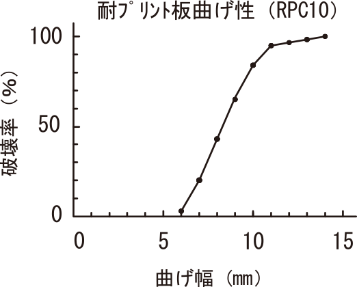 グラフ