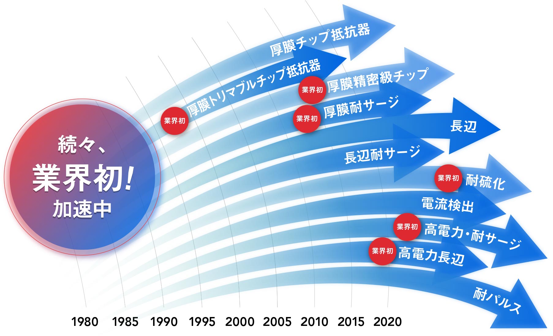 続々、業界初！加速中