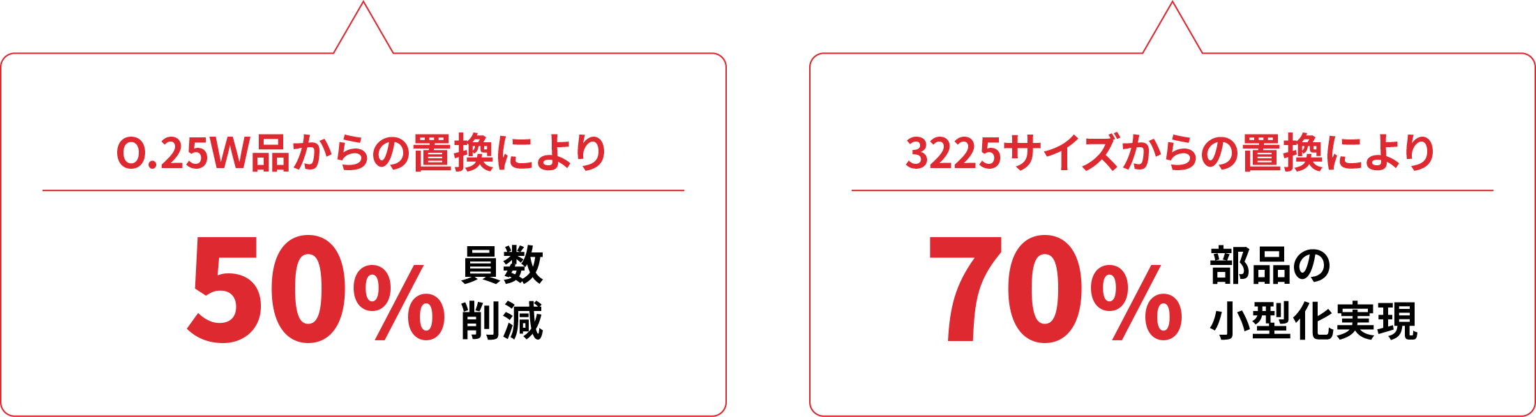 
          O.25Ｗ品からの置換により、50%員数削減。
          3225サイズからの置換により、70%部品の小型化実現。
          